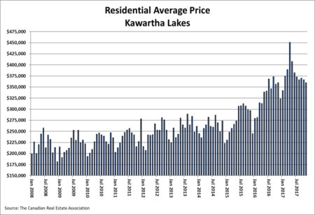 Kawartha Lakes Real Estate Residential Average Price