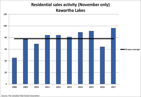 Kawartha Lakes Real Estate Residential Sales Activity November Only