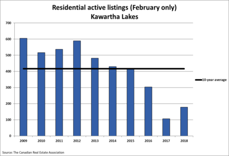 Kawartha Lakes Real Estate Residential Active Listings (February Only)