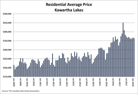 Kawartha Lakes Real Estate Residential Average Price