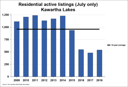 Kawartha Lakes Real Estate Residential Active Listings July only