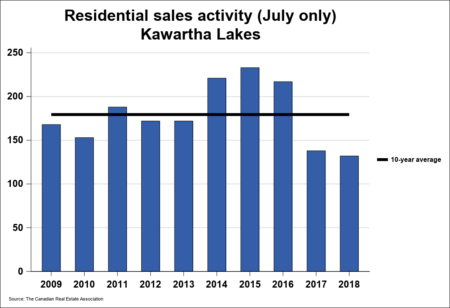 Kawartha Lakes Real Estate Residential Sales Activity July only