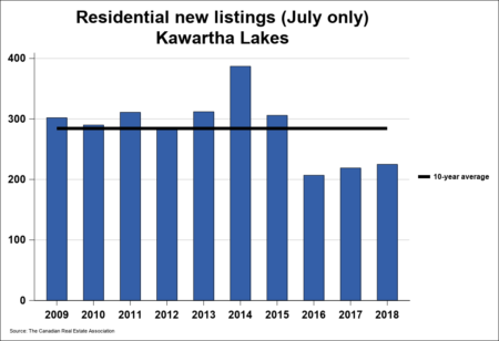 Kawartha Lakes Real Estate Residential new listings July only