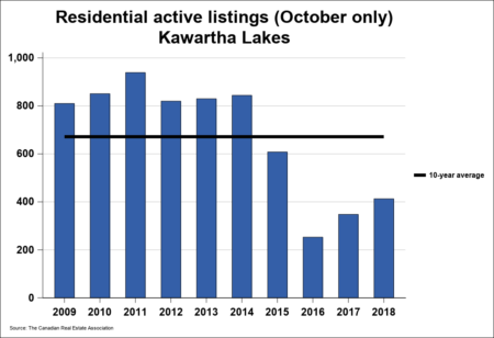 Kawartha Lakes Real Estate Residential Active Listings October Only
