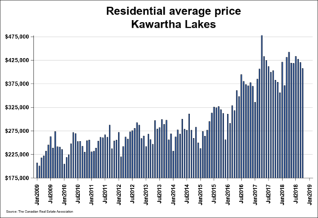 Kawartha Lakes Real Estate Residential Average Price