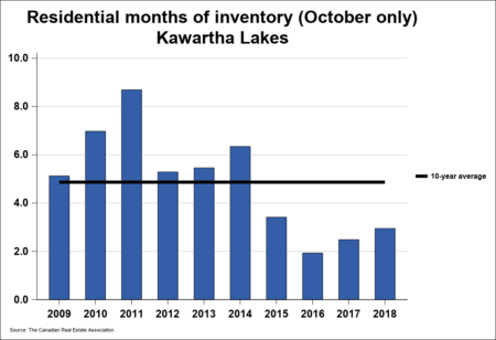 Kawartha Lakes Real Estate Residential Months of Inventory