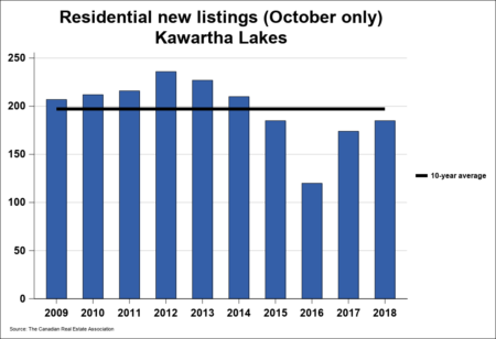 Kawartha Lakes Real Estate Residential New Listings October Only