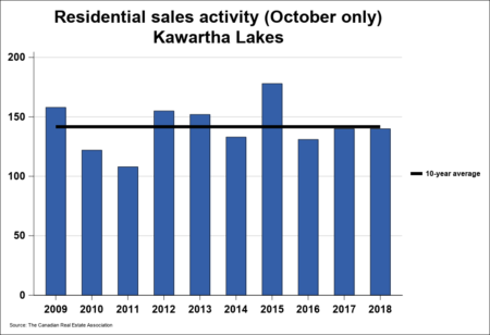 Kawartha Lakes Real Estate Residential Sales Activity October Only