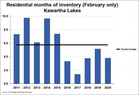 Residential Months of Inventory February 2020