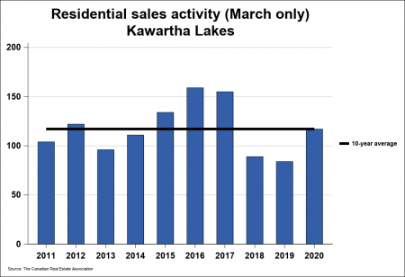 Residential Sales Activity