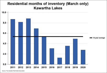 Residential Months of Inventory