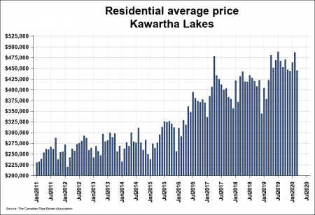 Residential Average Price